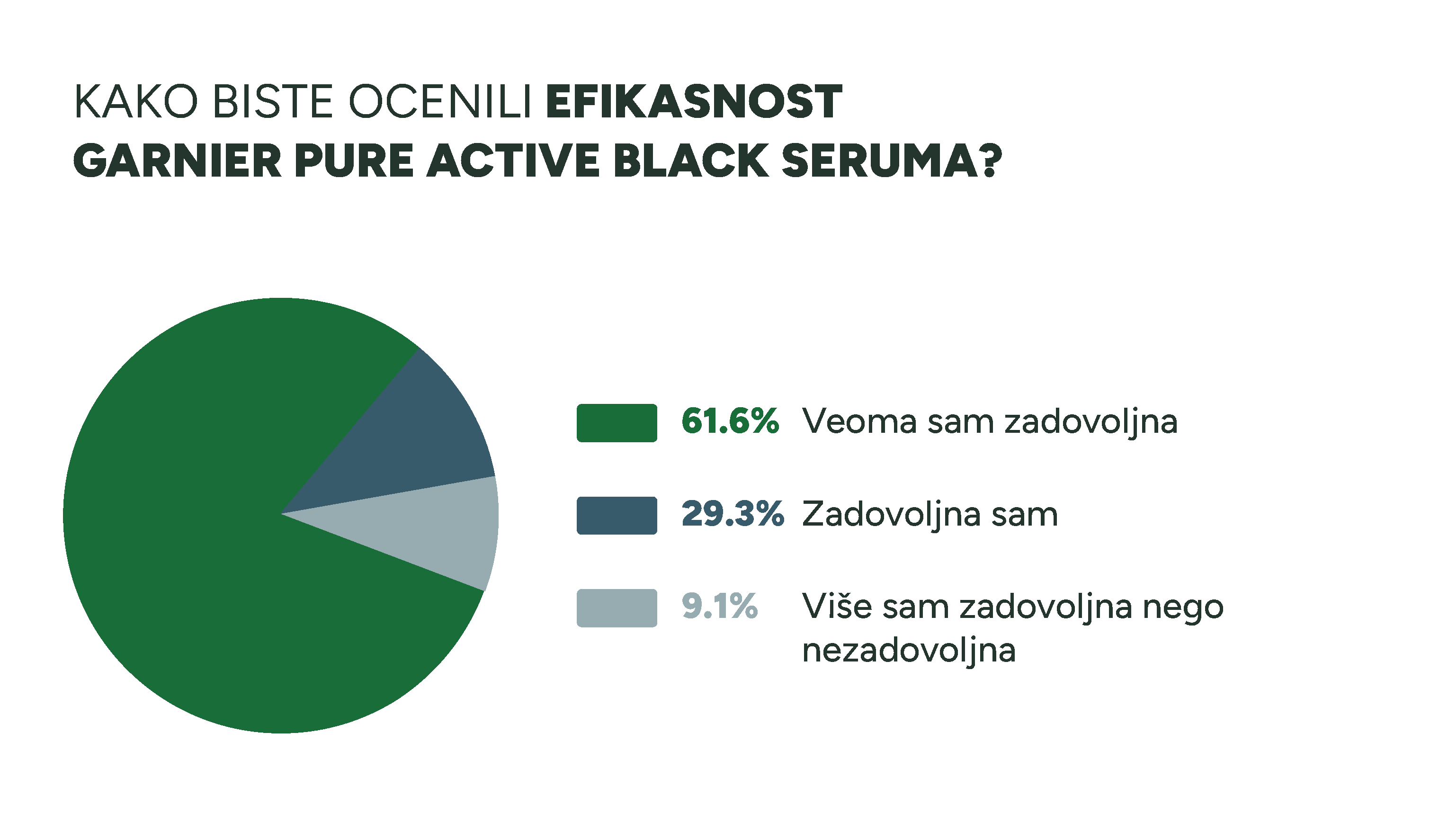 Garnier Rezultati Ankete 10 2 Tvoja koža je masna i sklona nepravilnostima? Otkrij utiske 99 srećnih dobitnika koji su testirali Garnier Pure Active Black serum sa klinički dokazanim efektom!