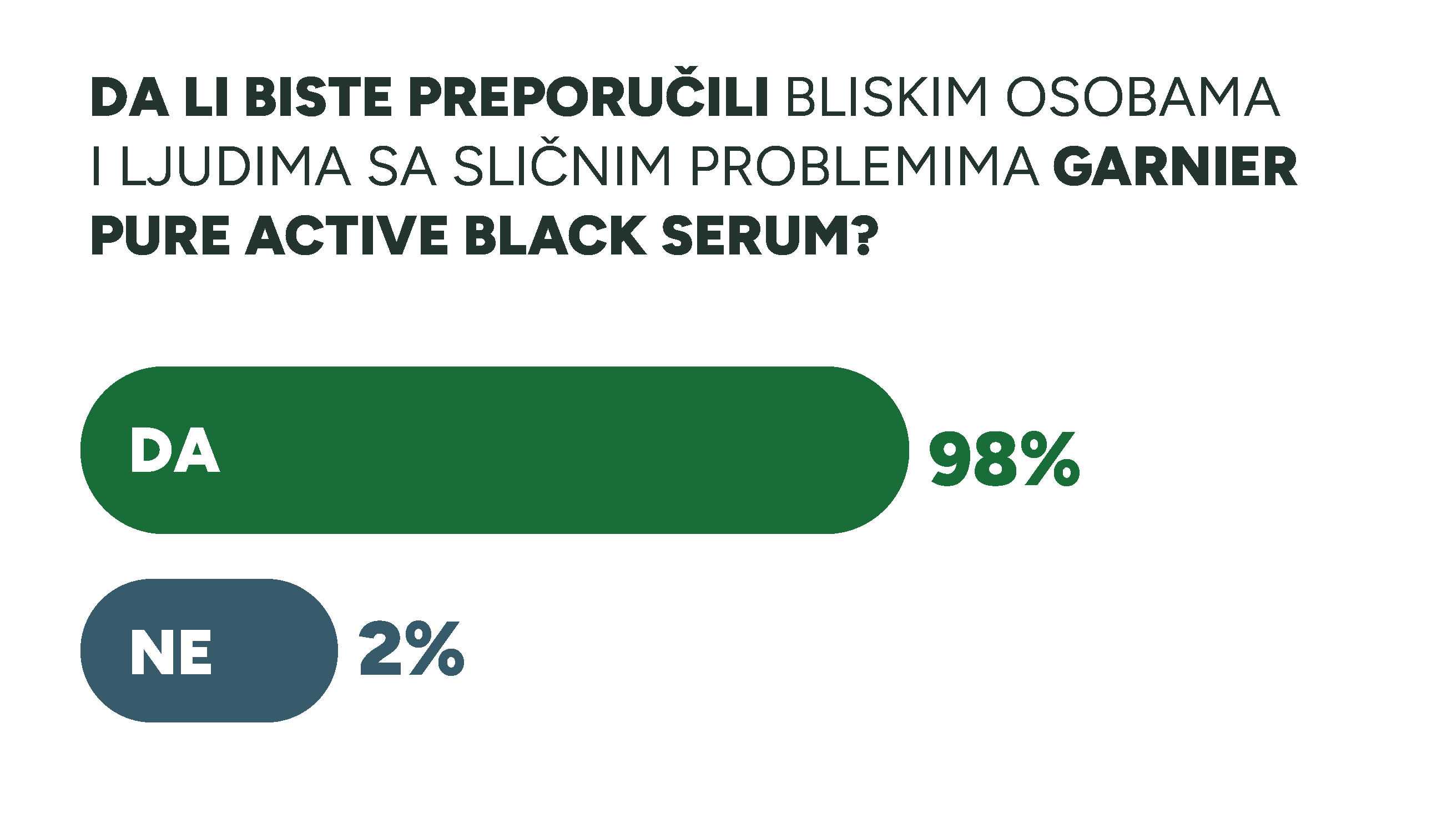 Garnier rezultati 14 Tvoja koža je masna i sklona nepravilnostima? Otkrij utiske 99 srećnih dobitnika koji su testirali Garnier Pure Active Black serum sa klinički dokazanim efektom!