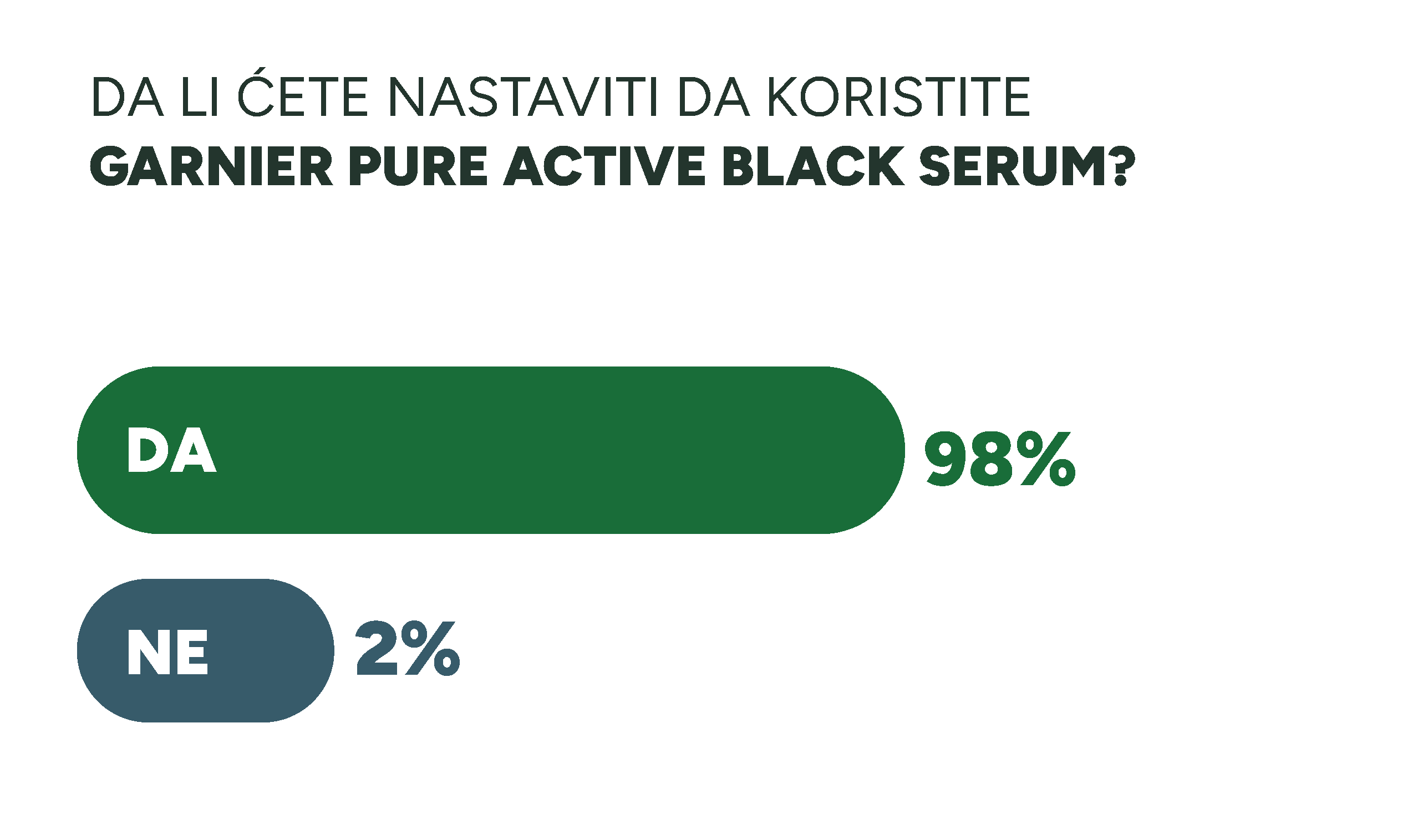 Garnier rezultati 15 Tvoja koža je masna i sklona nepravilnostima? Otkrij utiske 99 srećnih dobitnika koji su testirali Garnier Pure Active Black serum sa klinički dokazanim efektom!