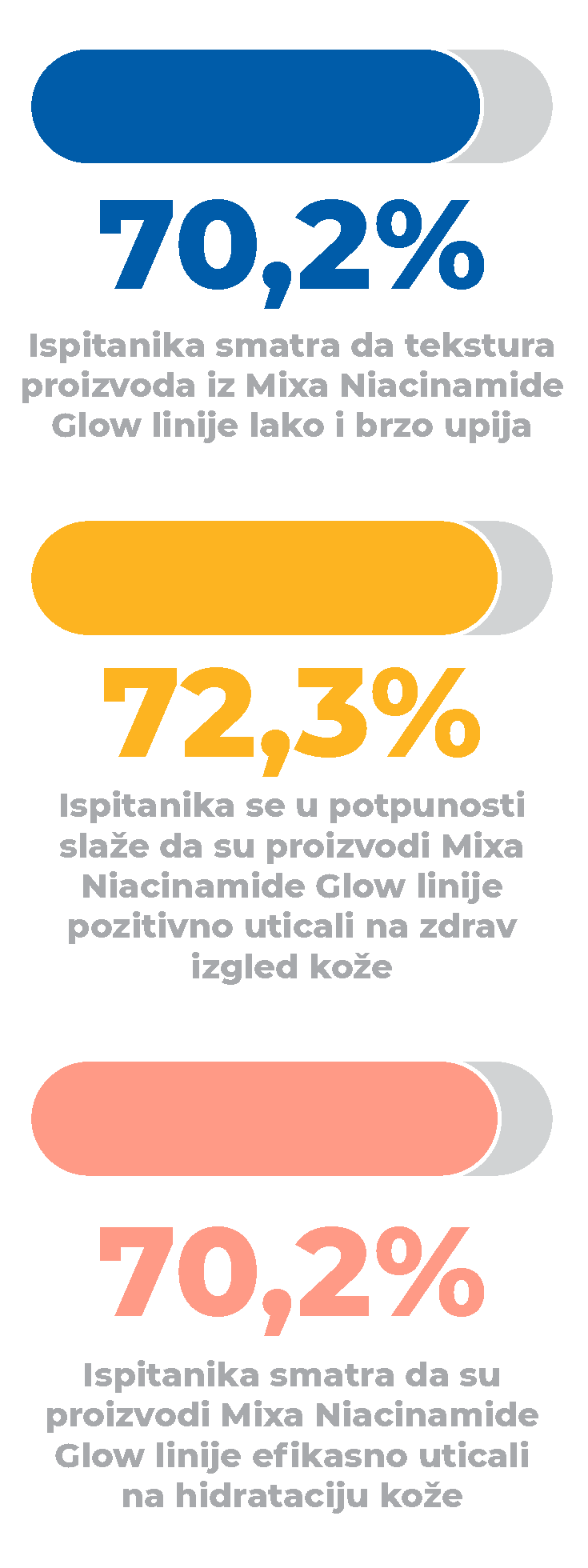 Ovo su vaši iskreni utisci o MIXA NIACINAMIDE GLOW HIDRATANTNOJ LINIJI nakon testiranja proizvoda koji obećavaju blistavi sjaj MIXA Statistika 2 Ovo su vaši iskreni utisci o MIXA NIACINAMIDE GLOW HIDRATANTNOJ LINIJI nakon testiranja proizvoda koji obećavaju blistavi sjaj