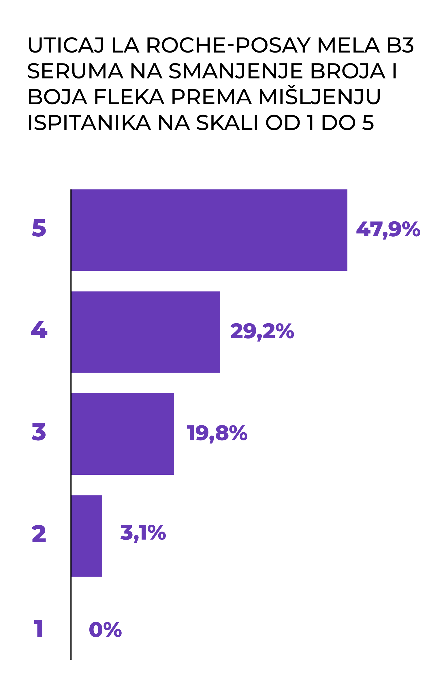 Statistika Rezultati 6 Stigla je najveća inovacija u borbi protiv fleka na koži   a vi ste je isprobali među prvima: Testiranje La Roche Posay Mela B3 seruma